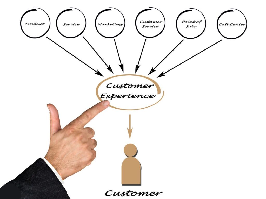 Customer experience graphic.